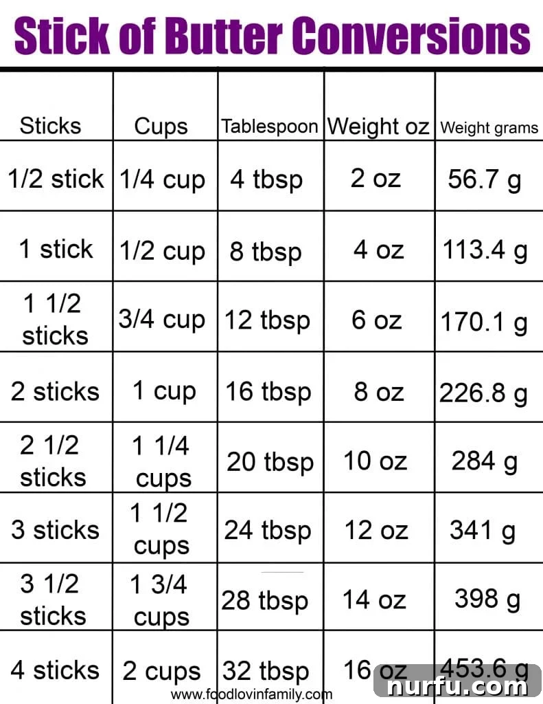 Butter Equivalents: Sticks, Grams, Cups 3 Butter conversion chart showing stick, cup, tablespoon, ounce, and gram equivalents
